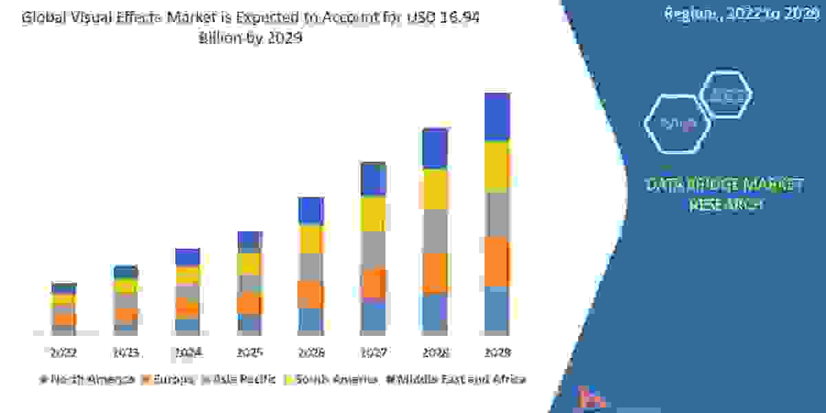 Visual Effects Market Latest Innovation and Growth by 2029.