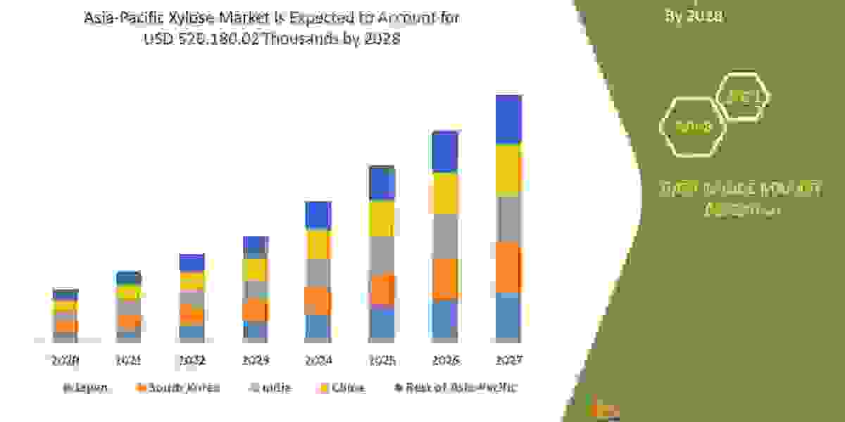 Asia-Pacific Xylose Market Industry Analysis, Key Vendors, Opportunity and Forecast To 2028