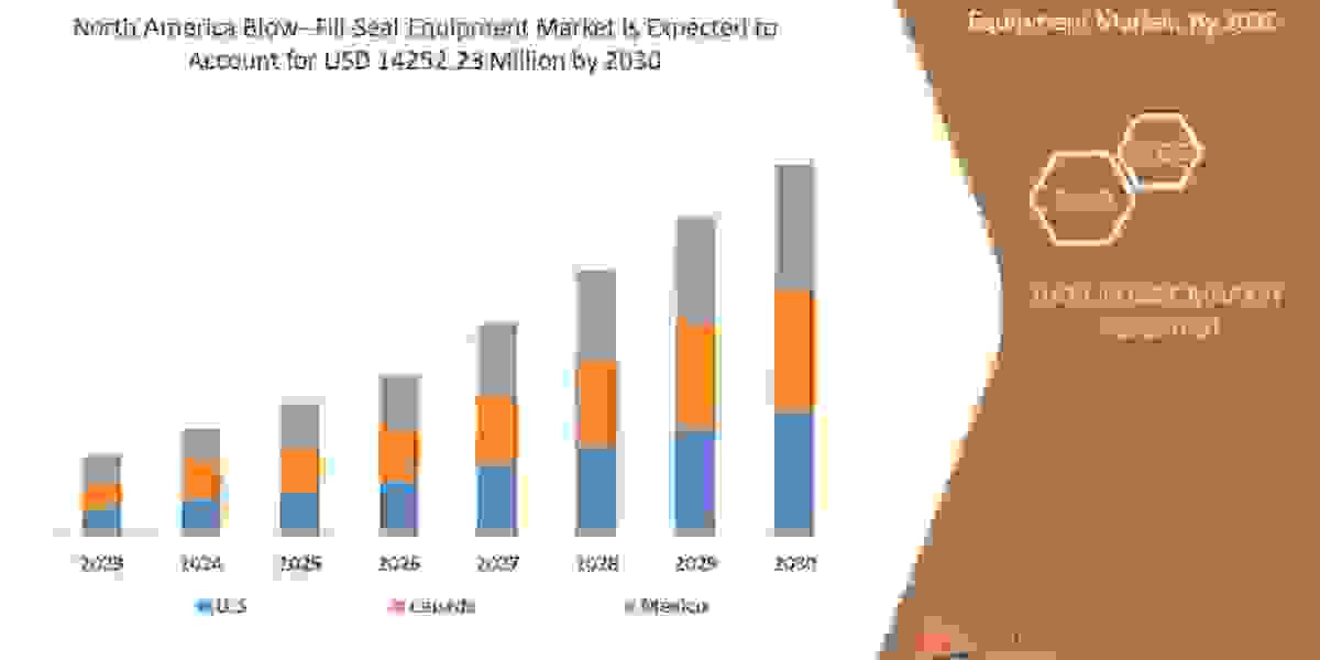 North America Blow-Fill-Seal Equipment Market Size, Scope, Demand,  Upcoming demand by 2030