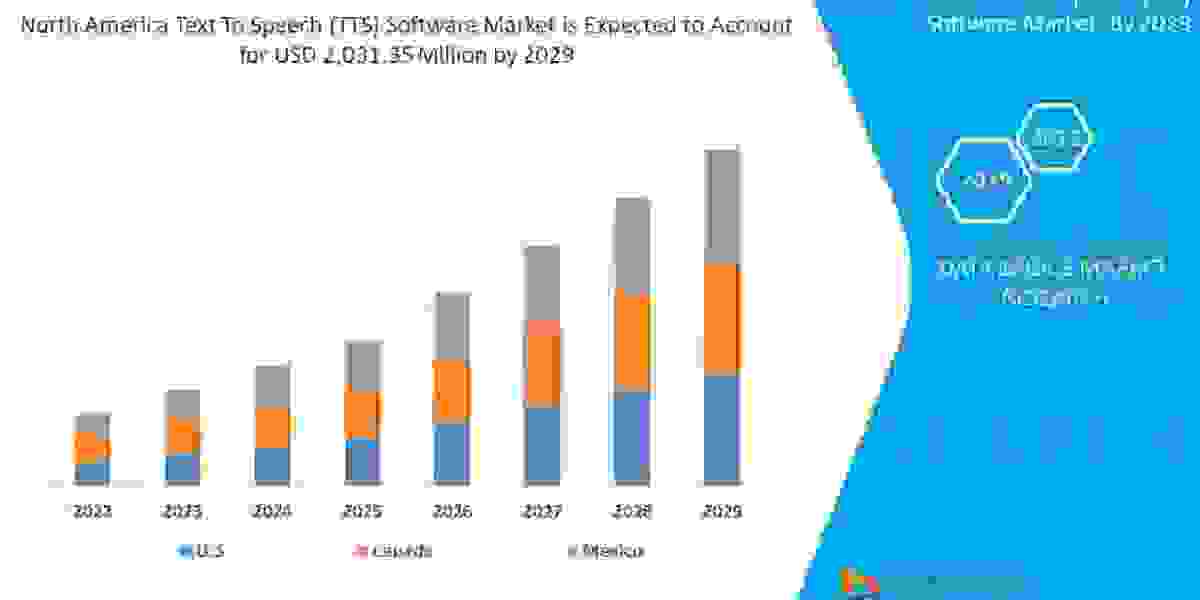 Emerging Trends and Opportunities in the North America Text To Speech (TTS) Software Market: Forecast to 2029.