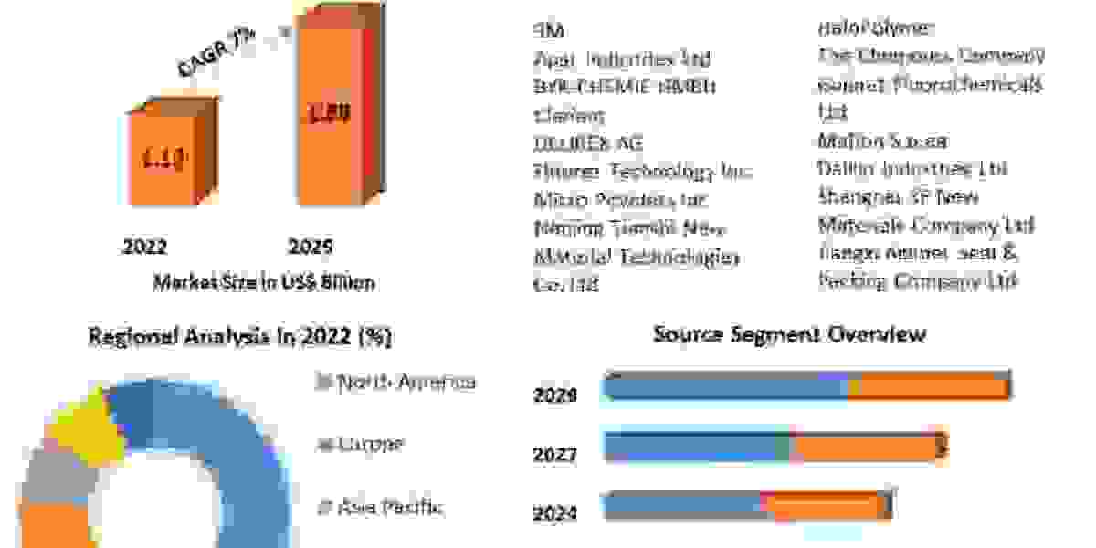 Micronized PTFE Market Research Report  by Future Trend, Growth rate and Industry Analysis to 2029