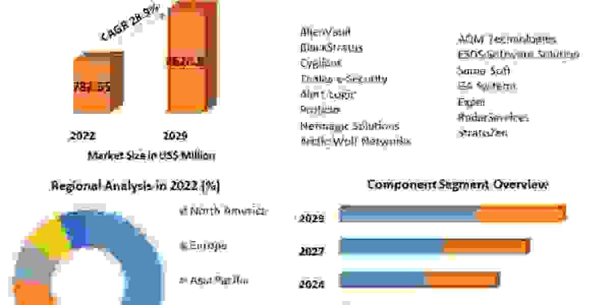 SOC as a Service Market Comprehensive Report, Regular Report Update, Value Chain Analysis Till 2029