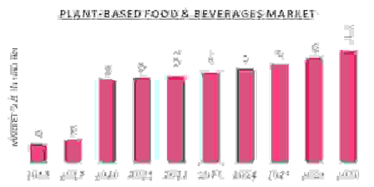 Plant-Based Food & Beverages Market Research: Industry Trends, Analysis, Types, Growth, Opportunity and Forecast 202