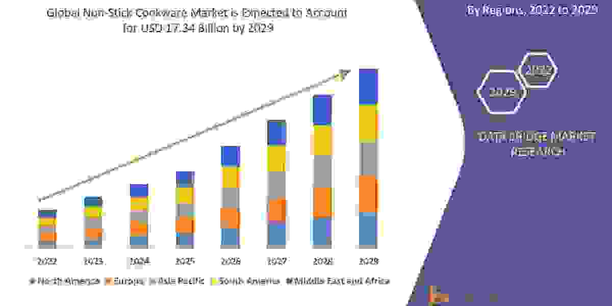 Non-Stick Cookware Market Growth Prospects, Trends and Forecast Up to 2029