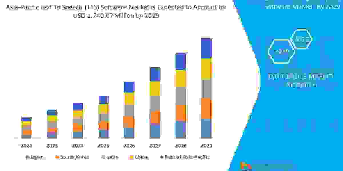 Asia-Pacific Text To Speech (TTS) Software Market Industry Developments and Regional Analysis by 2029.