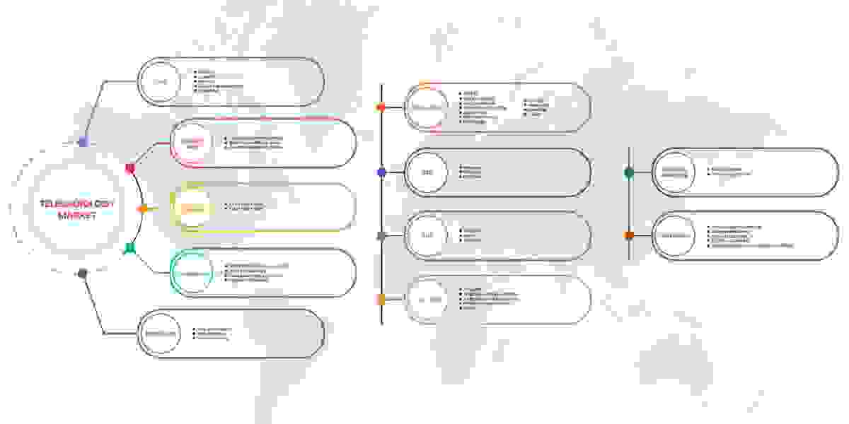 Middle East and Africa Teleradiology Market Share, Trend, Segmentation and Forecast to 2029