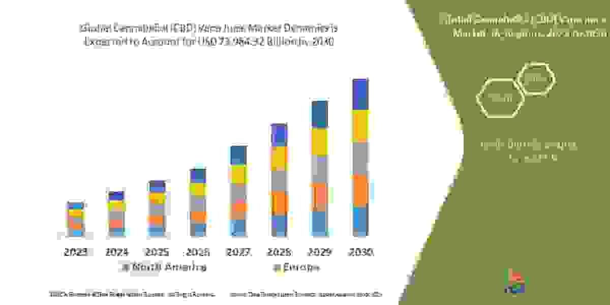 Cannabidiol (CBD) Vape Juice Market Trends, Growth, Analysis, Opportunities and Overview