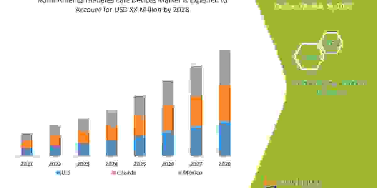 North America Diabetes Care Devices Market Trends, Scope, growth, Size, Challenges , Forecast by 2028