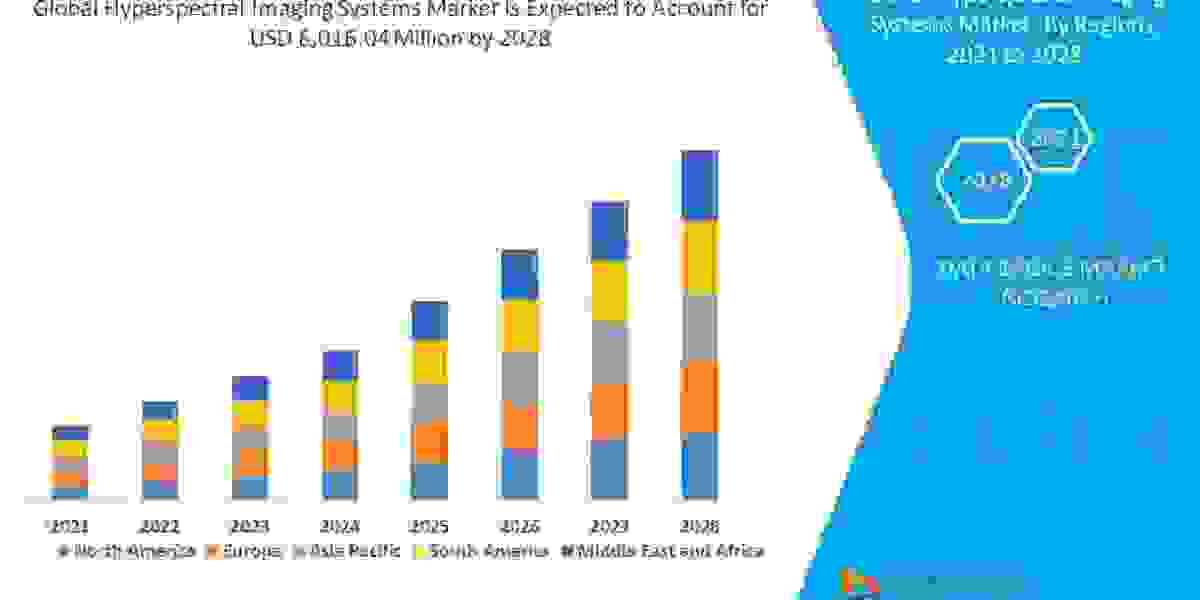 Hyperspectral Imaging Systems Market Forecast to 2028: Key Players, Size, Share, Growth and Trends.