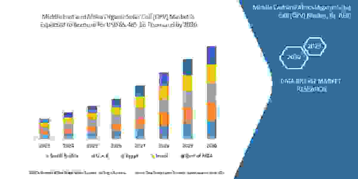 Middle East and Africa Organic Solar Cell (OPV) Market Trends, Drivers and Restraints: Analysis and Forecast by 2030.