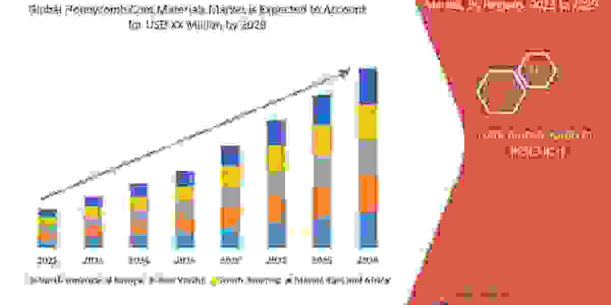 Honeycomb Core Materials Market Regional Outlook, Trend, Share, Size, Application, and Growth