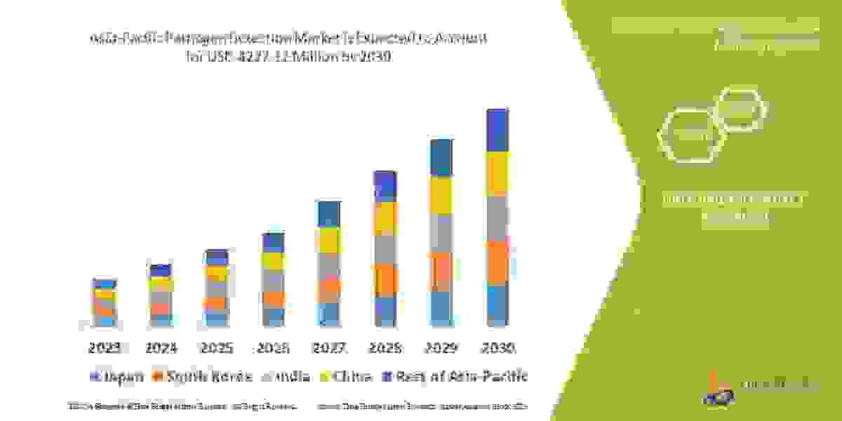 Asia-Pacific Pathogen Detection Market Size, Share Trends, Growth, Demand, Opportunities and Forecast to 2030