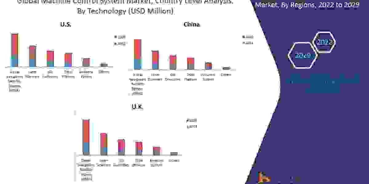 Machine Control System Market Share, Trend, Segmentation and Forecast to 2029