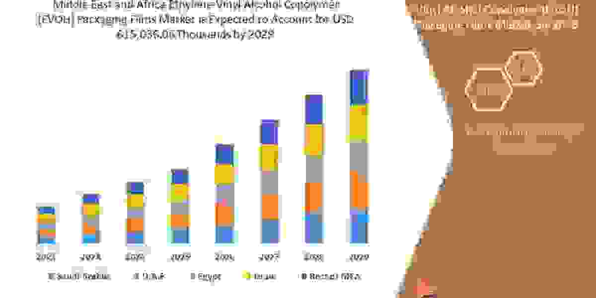 Europe Ethylene-Vinyl Alcohol Copolymer (EVOH) Packaging Films Market Share, Trend, Segmentation and Forecast to 2029