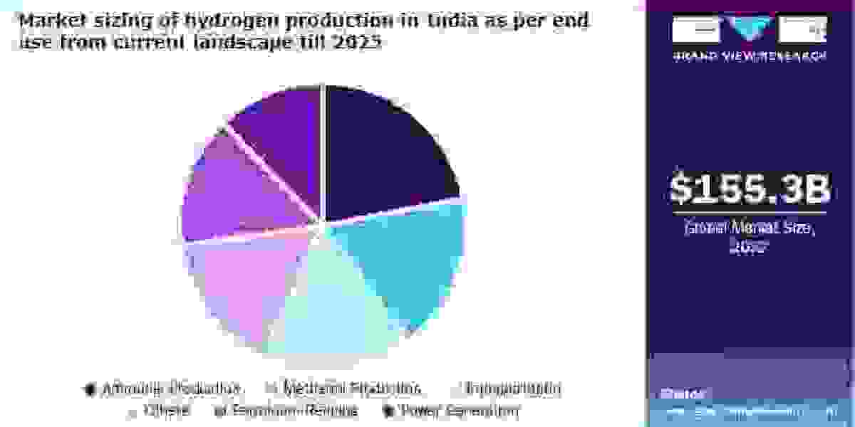 Market sizing of hydrogen production in India as per end use from current landscape till 2025