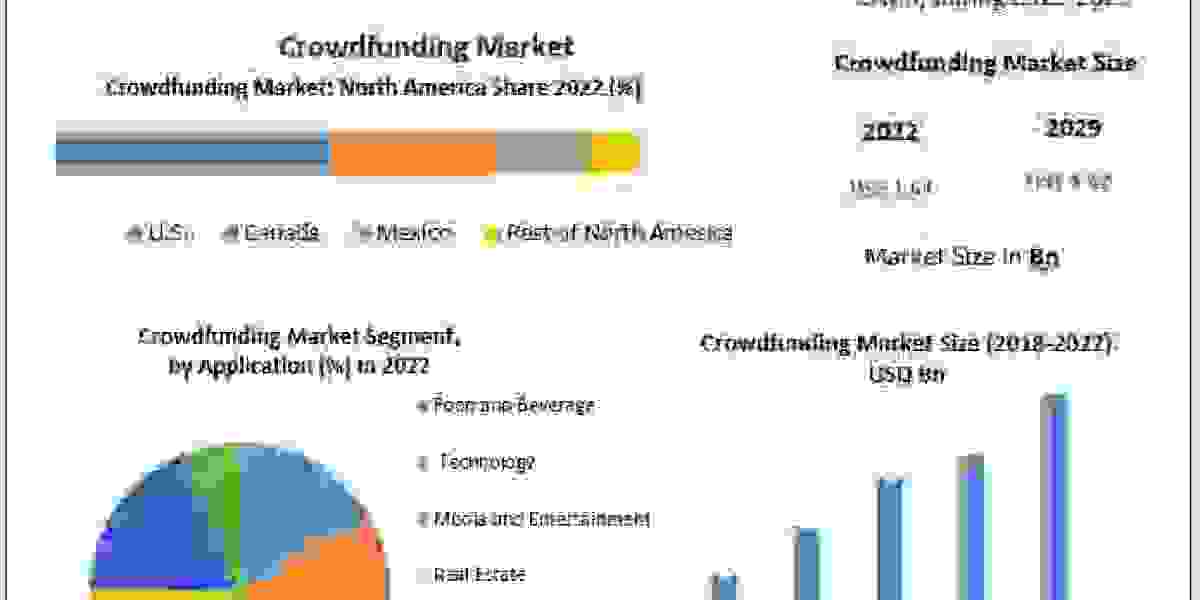 Crowdfunding Market Industry Share, Size, Revenue, Latest Trends, Business Boosting Strategies 2029