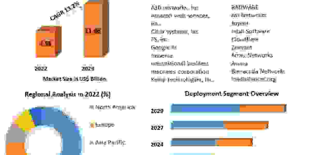 Load Balancer Market Industry Growth Analysis, Dominant Sectors with Regional Analysis and Competitive Landscape till 20