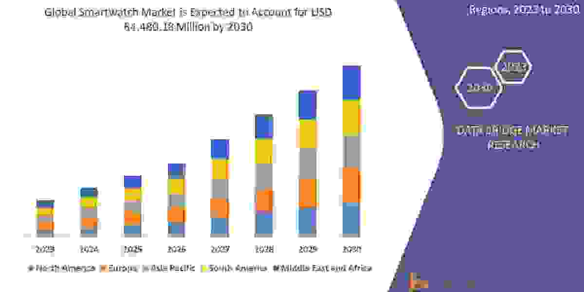 Smartwatch Market Estimated At USD 64,480.18 million by 2030, Likely To Surge At CAGR 8.70% from 2023 to 2030.