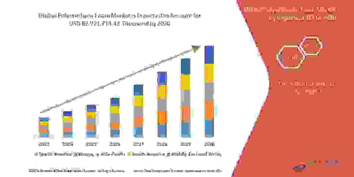 Polyurethane Foam Market Exceed Valuation of CAGR of 6.53% by 2030