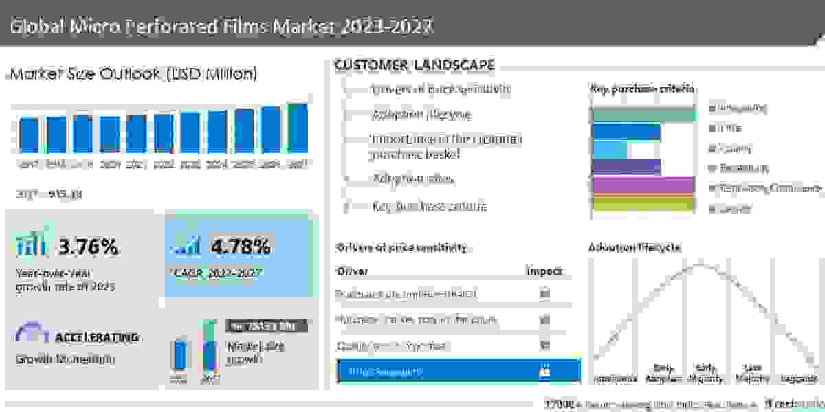 Micro Perforated Films Market| Global Industry Analysis, Market Size, Share, Trends, Analysis, Growth and Forecast, 2023