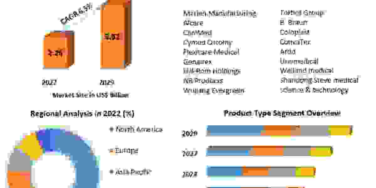 Colostomy Bags Market Driving Factors by Manufacturers, Prominent Growth, Demand Analysis Forecast 2029