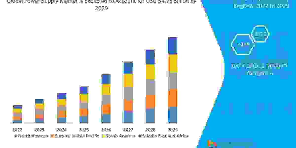 Power Supply Market Insights Trends, Size, CAGR, Growth Analysis by 2029