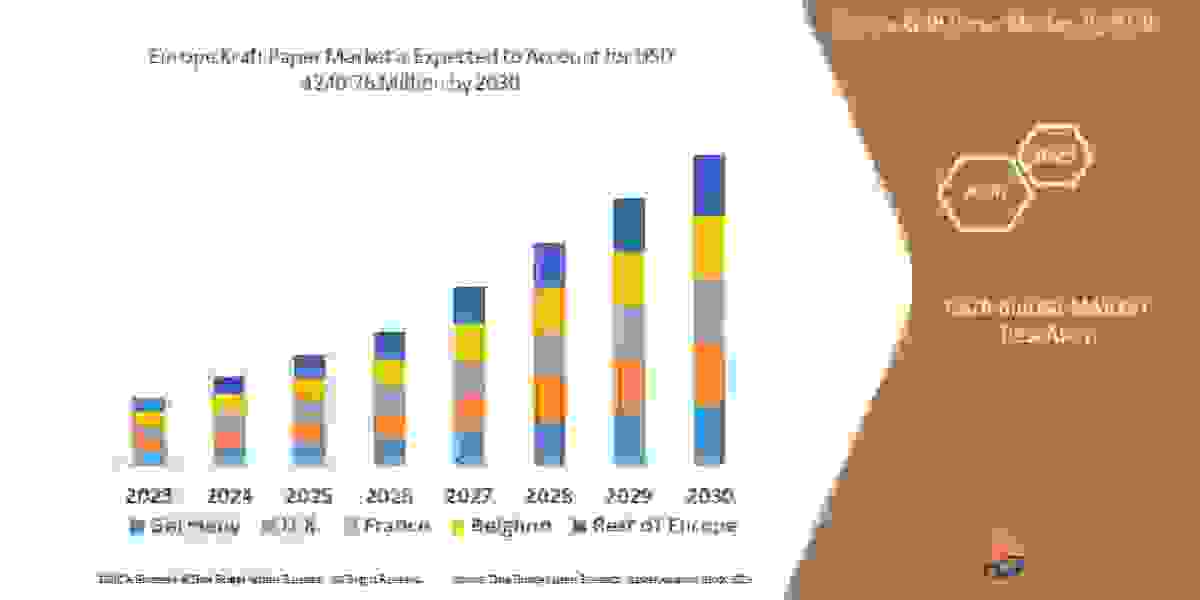 Europe Kraft Paper Market size, Growth Prospects, Trends, Key Players, and Opportunities