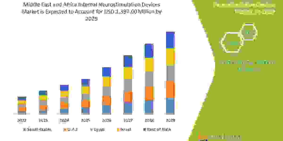 Middle East and Africa Internal Neurostimulation Devices Market Size, Analytical Overview, Growth Factors, Demand and Tr