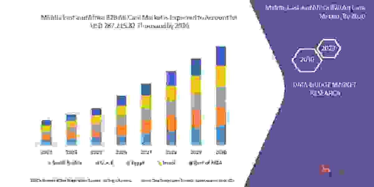 Middle East and Africa B2B Air Care Market Size Will Attain CAGR - Market Size, Share, Trends, Demand, Growth,