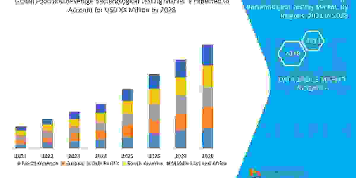 Food And Beverage Bacteriological Testing Market Global Analysis Opportunity and Industry Industry Trends and Forecast