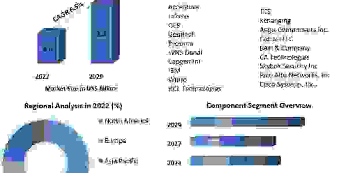 Procurement-as-a-Service Market  Developments, Key Players, Statistics and Outlook 2029