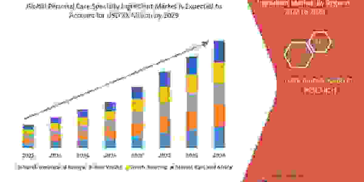 Personal Care Specialty Ingredient Market Trend Analysis, Latest Revenues, Business Outline and Growth Insights