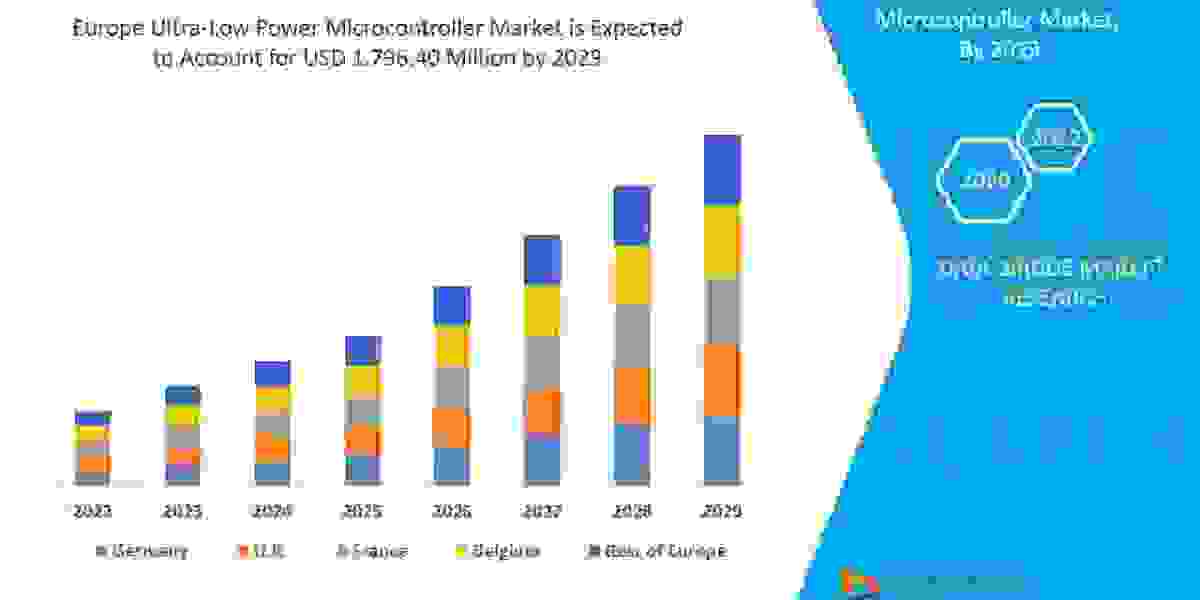 Europe Ultra-Low-Power Microcontroller Market Growth, Demand, Challenges and Forecast by 2029.