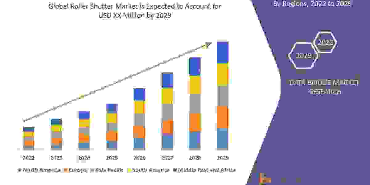 Roller Shutter Market Size, Share, Growth Analysis