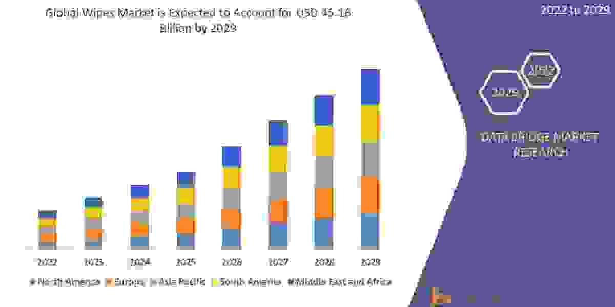 Wipes Market Share, Segmentation and Forecast to 2029