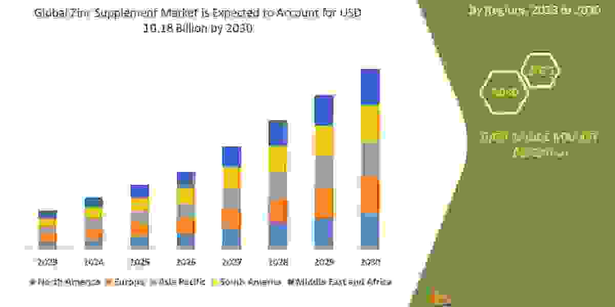 Zinc Supplement Market expected to grow USD 10.18 Billion by 2030