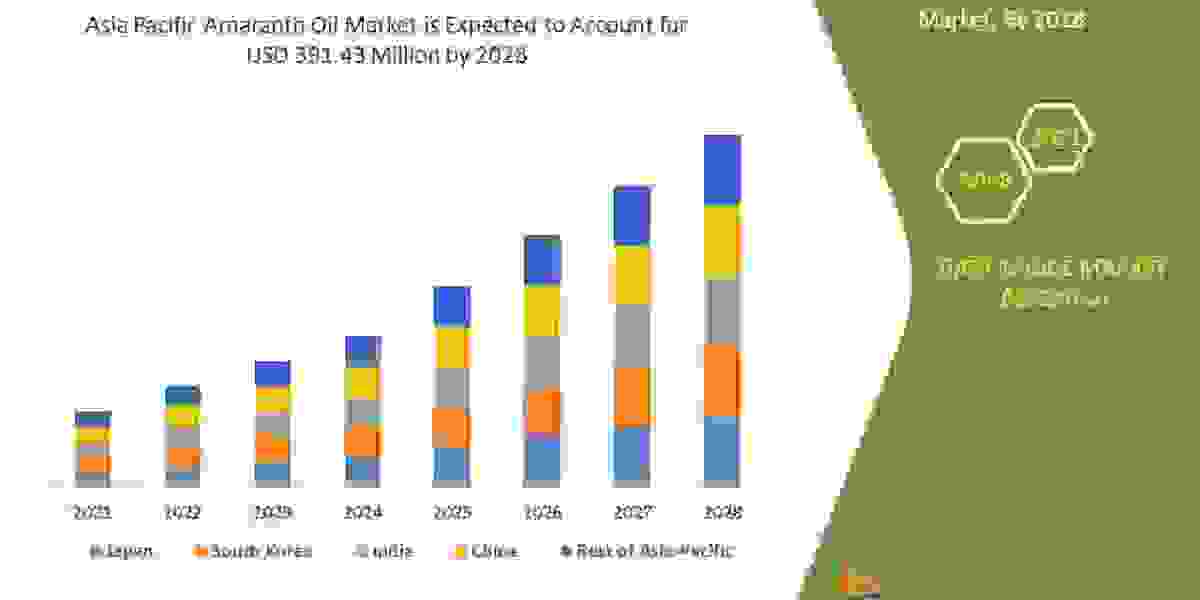 Asia-Pacific Amaranth Oil Regional Outlook, Trend, Share, Size, Application, and Growth