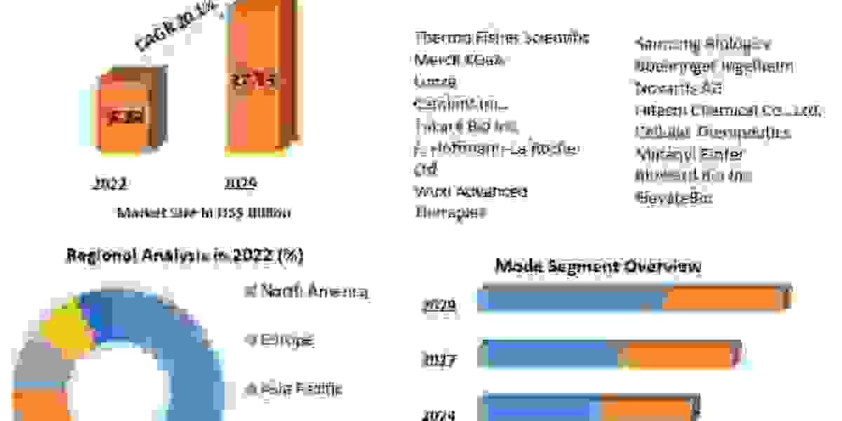 Cell and Gene Therapy Manufacturing Market Trends, Worldwide Analysis, Top Manufacturers, Business Growth