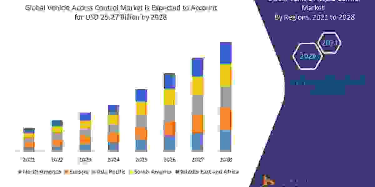 Vehicle Access Control Market: Industry Analysis, Size, Share, Growth, Trends and Forecast by 2028.