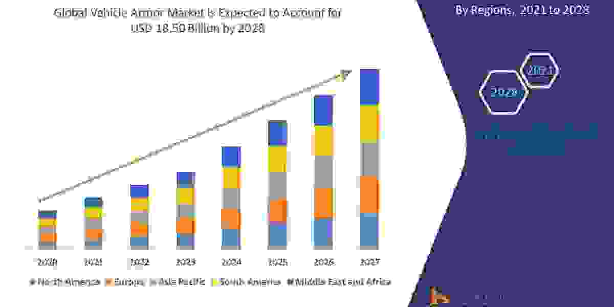 Vehicle Armor Market Size, Share, Growth, Scope, current and Future Growth Forecast by 2029