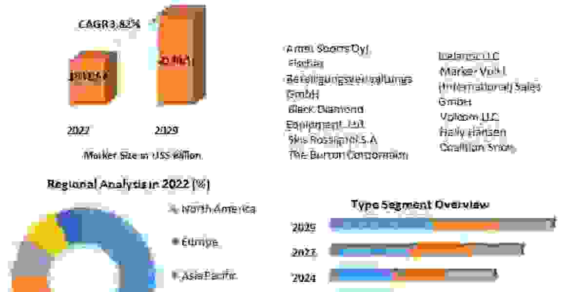 Ski Gear and Equipment Market Latest Insights, Growth Rate, Future Trends, Outlook by Types, Applications, End Users and