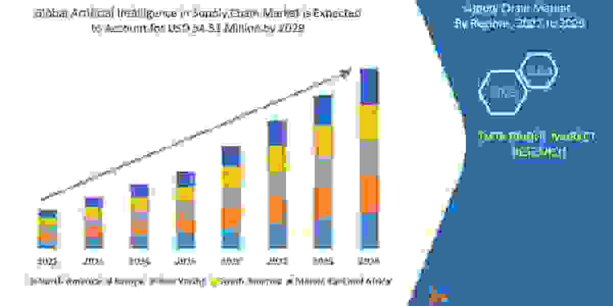 Artificial Intelligence in Supply Chain Market by Product, End User, Type, and Mode, Worldwide Forecast till 2029