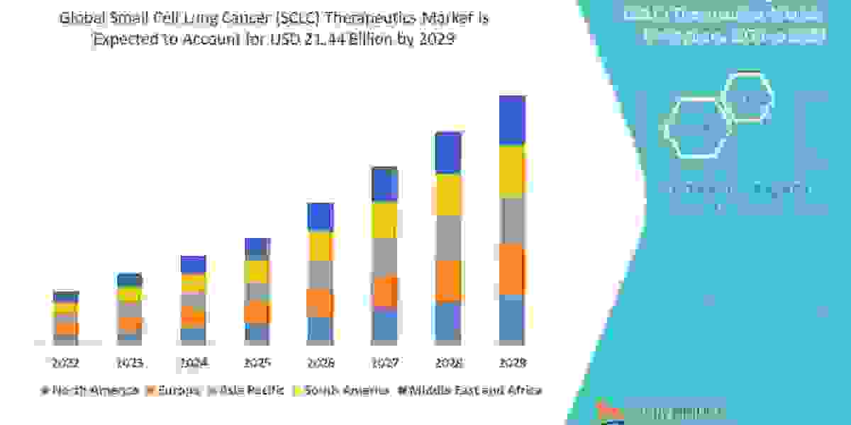 Analyzing the  Small Cell Lung Cancer (SCLC) Therapeutics Market: Drivers, Opportunities, and Trends