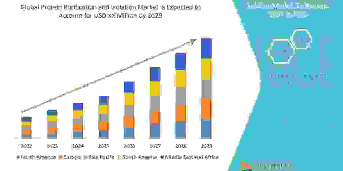 Protein Purification and Isolation Market Share, Trend, Segmentation and Forecast to 2029