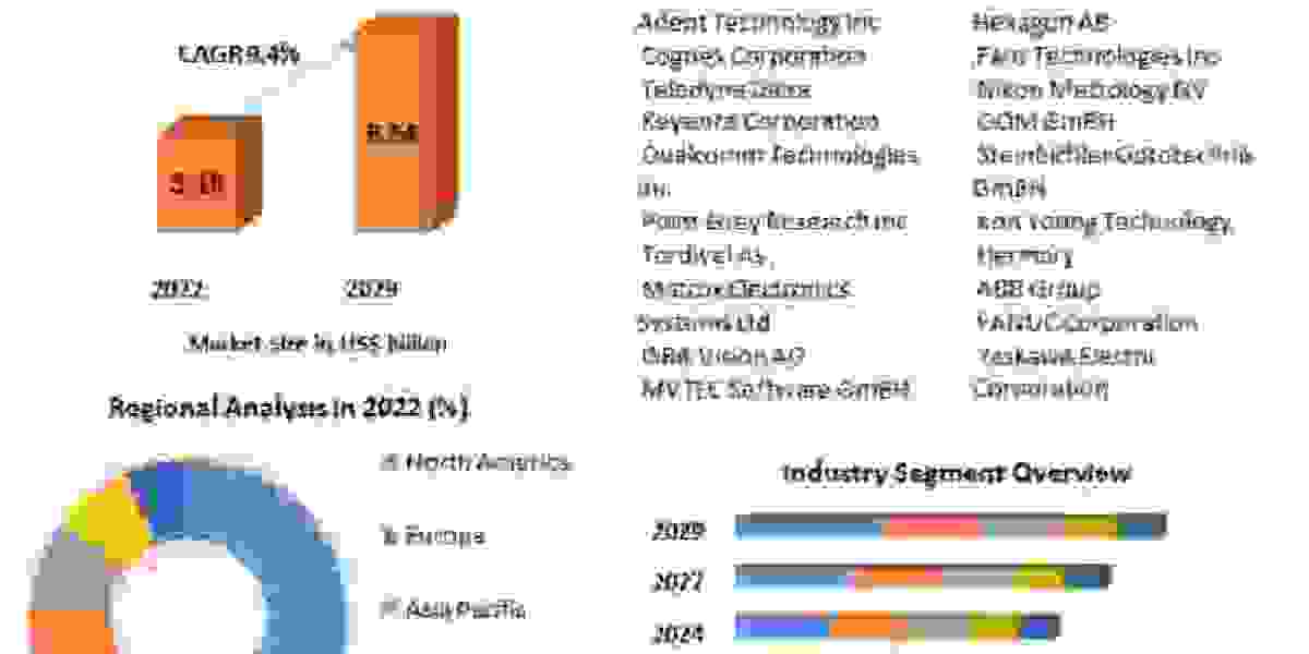 Robotic Vision Market Analysis by Trends Size, Share, Future Plans and Forecast 2029