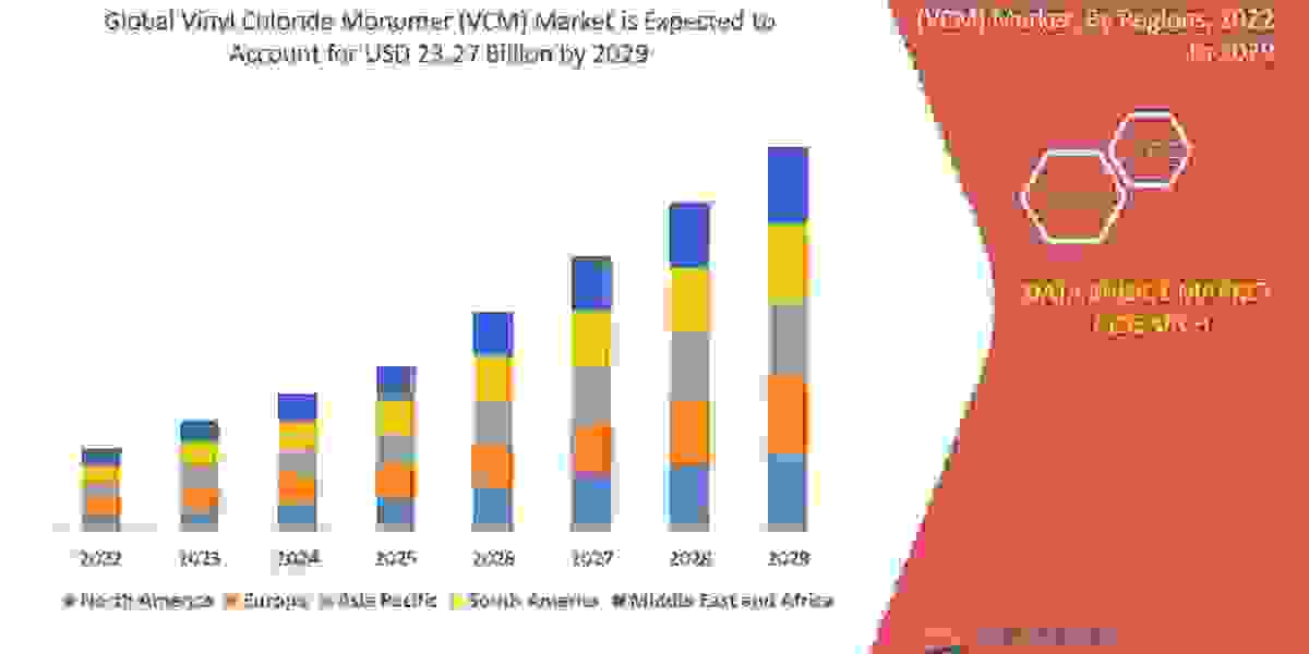 Vinyl Chloride Monomer (VCM) Market Report Provides In-Depth Analysis, Industry Share and Regional Analysis