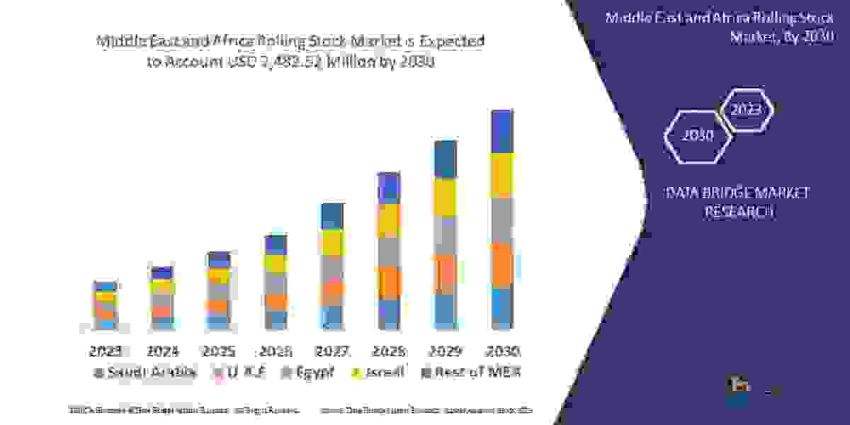 Middle East and Africa Rolling Stock Market Comprehensive Analysis, Business Growing Strategies and Industry Segmentatio