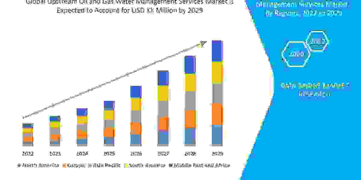 Upstream Oil and Gas Water Management Services Market is Expected to Reach the Value CAGR 6.8% of During the Forecast Pe