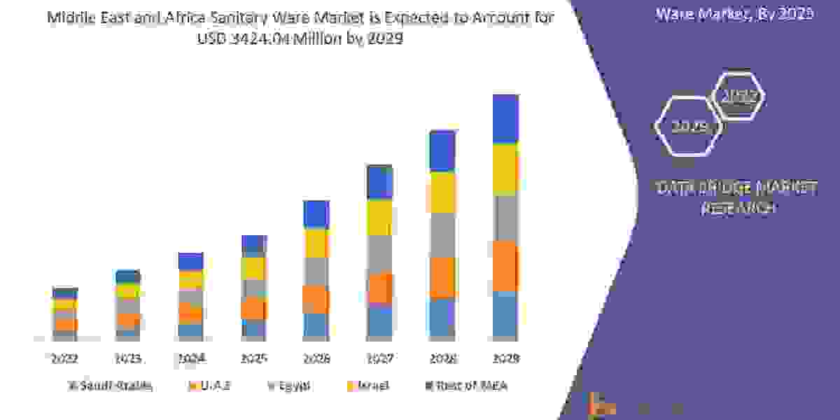 Middle East and Africa Sanitary Ware Market Size, Share, Growth Analysis