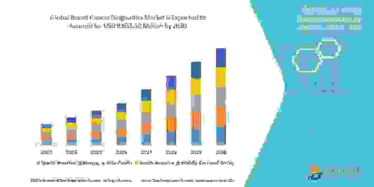 Breast Cancer Diagnostics   Market Research Report:  Growth, Trends and Forecast By 2030